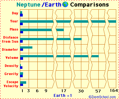 Neptune-Earth Comparison chart