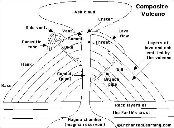 diagrams for kids. volcano+diagram+for+kids